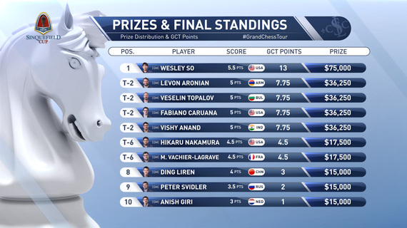 The Sinquefield Cup - Final results / standings