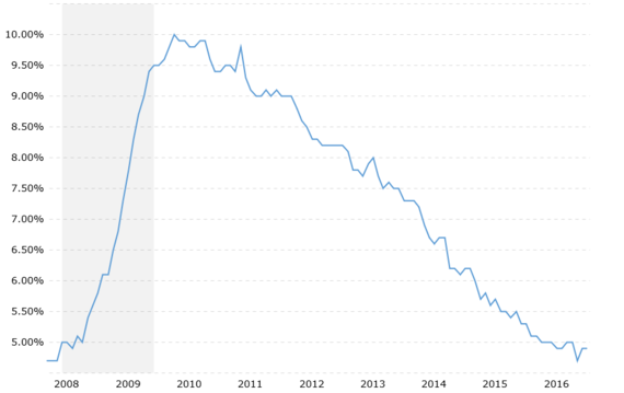 2016-08-21-1471810392-1049344-usnationalunemploymentrate20160819macrotrends.png