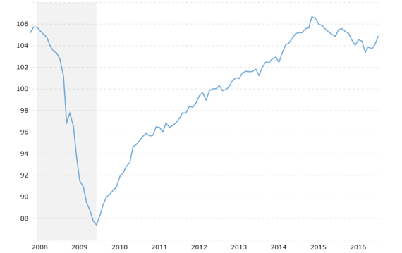 2016-08-21-1471810502-6163669-industrialproductionhistoricalchart20160819macrotrends.png