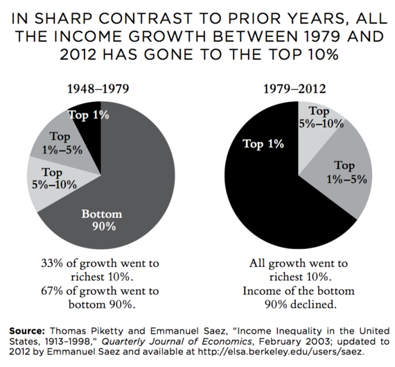 2016-09-03-1472929801-5867232-2015090314413090174944786inequalitychart.png