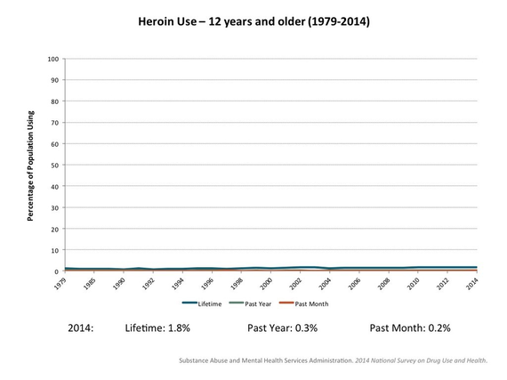 2016-09-04-1473012714-7114565-heroinusechart.png