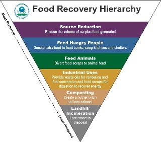 2016-09-19-1474313660-4553862-EPAfoodwastehierarchy_sm.jpg