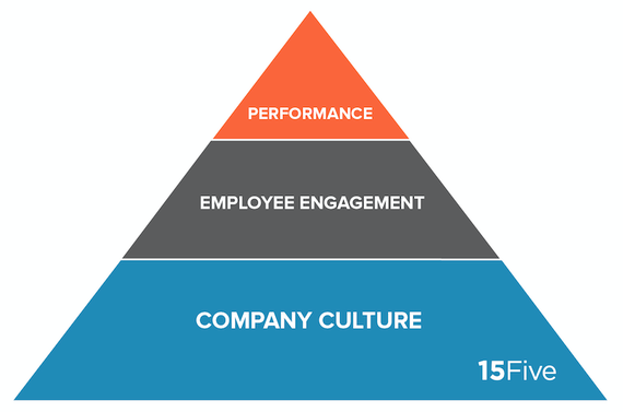 Employee performance. Performance Management Culture.