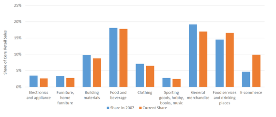 2016-09-27-1475008722-651280-retail_chart.png