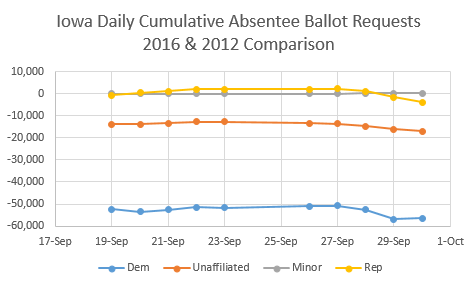 2016-10-03-1475458503-611035-IowaCumulative2012comparison1002.png