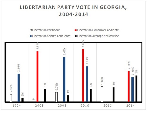 2016-10-07-1475846126-6005459-GeorgiaLibertarianPartyStrengthGraph.jpg