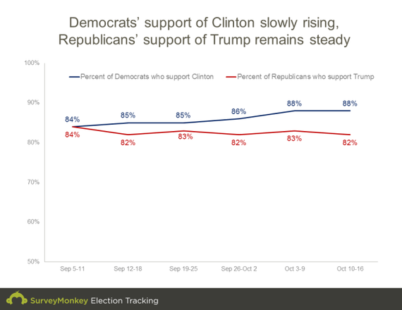 2016-10-19-1476873358-5635473-votesharebypartygraph.png