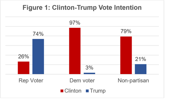 2016-10-25-1477405280-7578350-leehuffpo10252016fig1.png