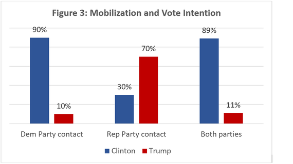 2016-10-25-1477405361-1489556-leehuffpo10252016fig3.png