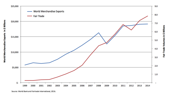 2016-10-27-1477568871-2619647-GlobalFairTradeSales.png