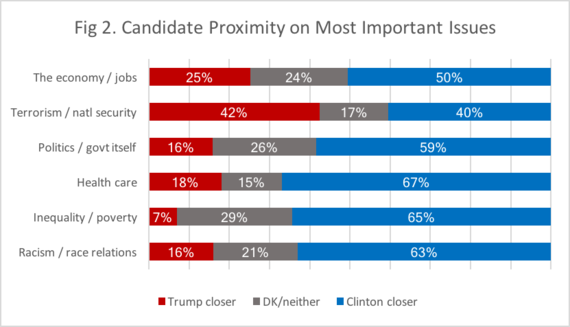 2016-10-28-1477678856-3497922-huffpolee10282016fig2.png