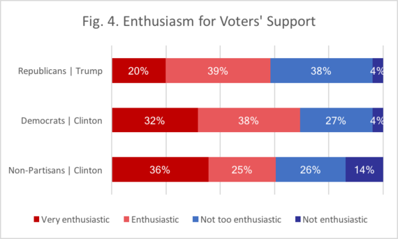 2016-10-28-1477678982-5335339-huffpolee10282016fig4.png