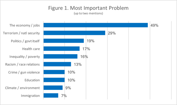 2016-10-28-1477687140-3541650-huffpolee10282016fig1a.png