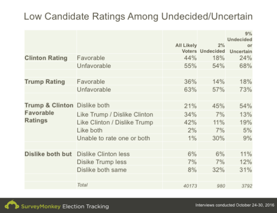 2016-11-02-1478088710-8035202-low_candidate_ratings.png