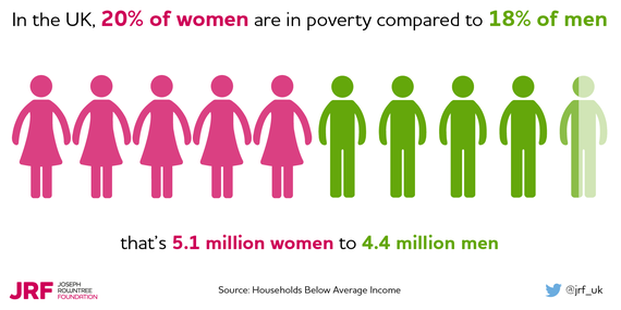 Women Carry The Burden Of Poverty We Should End That Injustice 