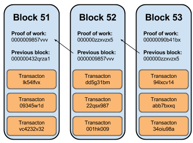 bitcoins per block mining method