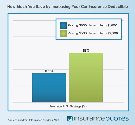 2017-01-10-1484071309-7934219-Auto_Deductible_Study_v1_US_Avg_Savings_Bar_Chart.jpg