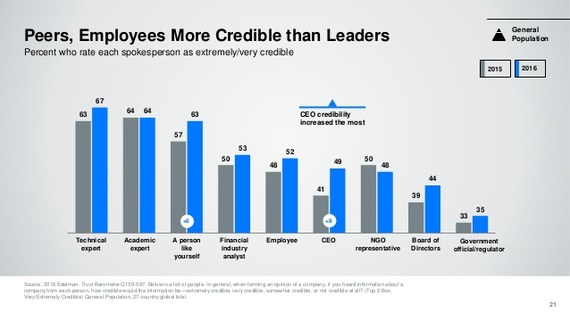 2017-01-17-1484695261-9330903-2016edelmantrustbarometerglobalresults21638.jpg