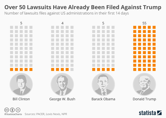 2017-02-09-1486658426-2132166-chartoftheday_7959_over_50_lawsuits_have_already_been_filed_against_trump_n.jpg