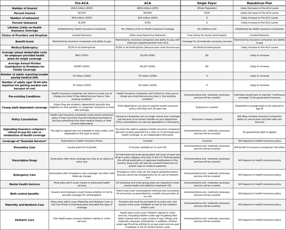 2017-02-09-1486669424-2853577-PreACAACASinglePayerRepComparison_Rows.png