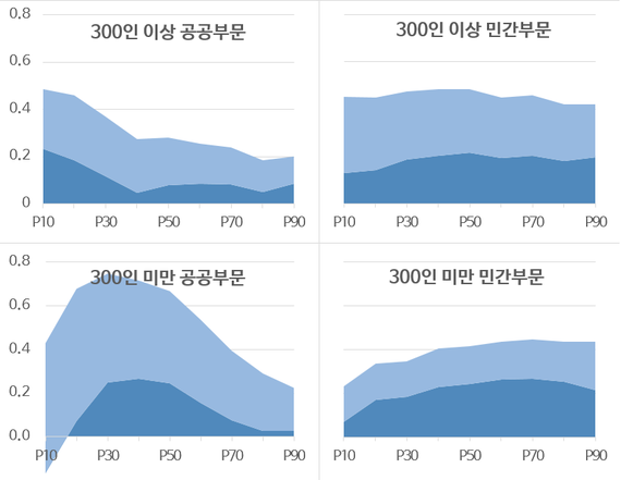 2017-03-08-1488950467-6186510-quantile_decomp_by_sectors_public_vs_private_bygroups.png