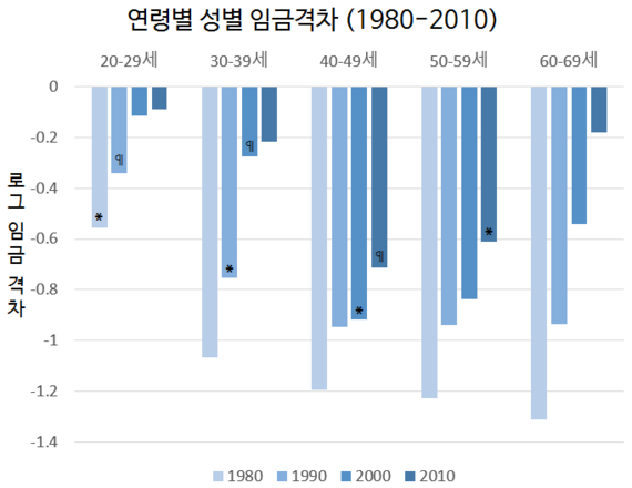 2017-03-08-1488951075-9045492-gap_by_age.png