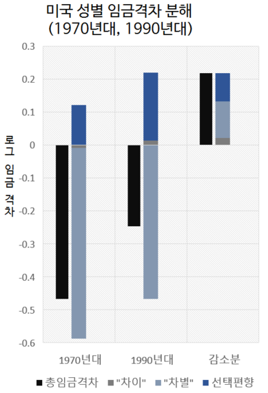 2017-03-08-1488952018-9497245-us_wage_gap_change_decomposition.png