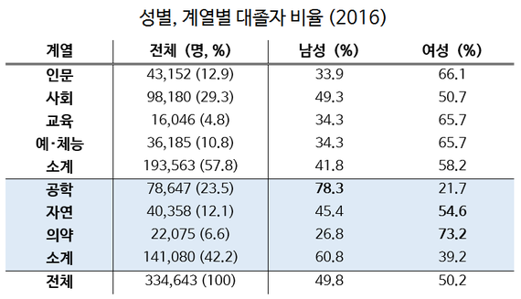 2017-03-30-1490858626-5692763-col_graduates_ratio_by_majors_2013.png