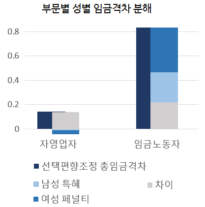 2017-03-30-1490859237-5620676-gender_gap_decomposition_by_sector.png
