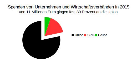 2017-06-24-1498299101-4478319-Unternehmensspenden2015.jpg