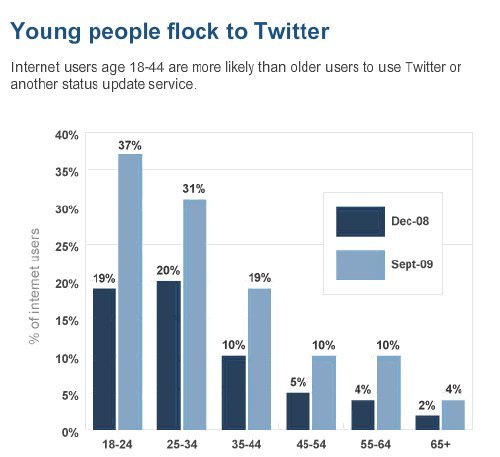 Youth Embrace Tweets Twitters Median Age Now Younger Than Facebooks