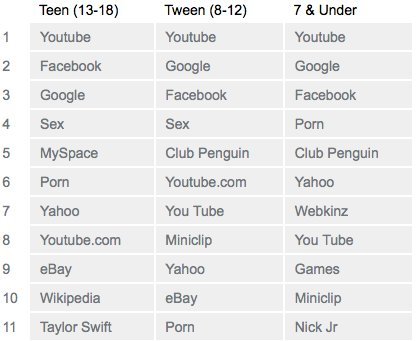 Kid69 Com - Kids' Top Searches In 2009: Porn, Sex, YouTube Top The List | HuffPost