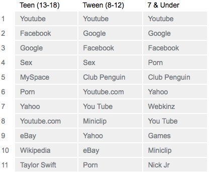 Kidz Porn - Kids' Top Searches In 2009: Porn, Sex, YouTube Top The List ...