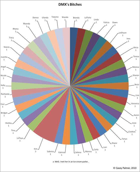 DMX's B*tches: A Pie Chart (PICTURE) | HuffPost