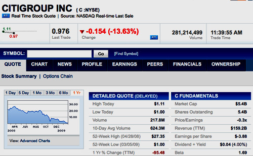 Citibank Stock History Chart